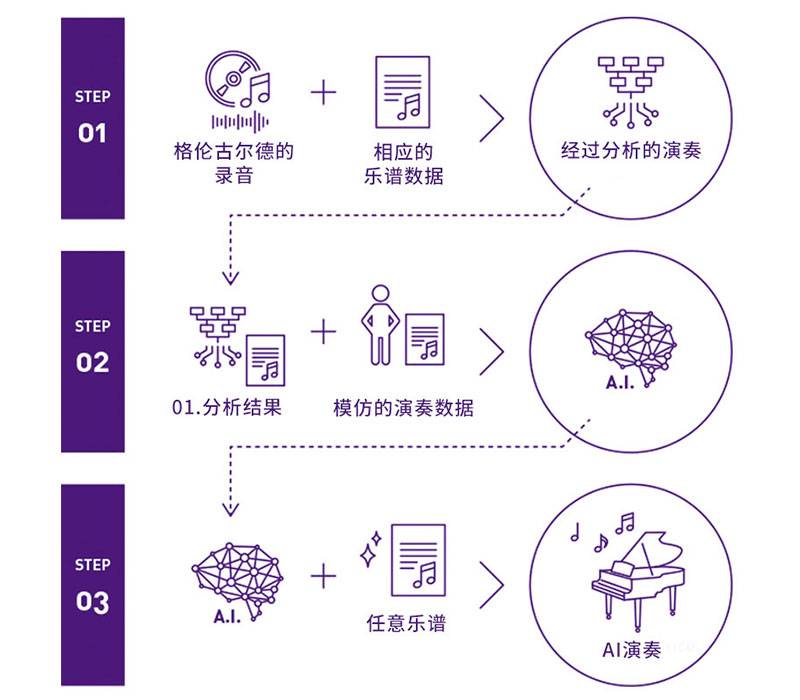 壹定发Dear Glenn项目将于奥地利电子艺术节亮相人工智能系统，再现传奇钢琴家格伦古尔德的风格