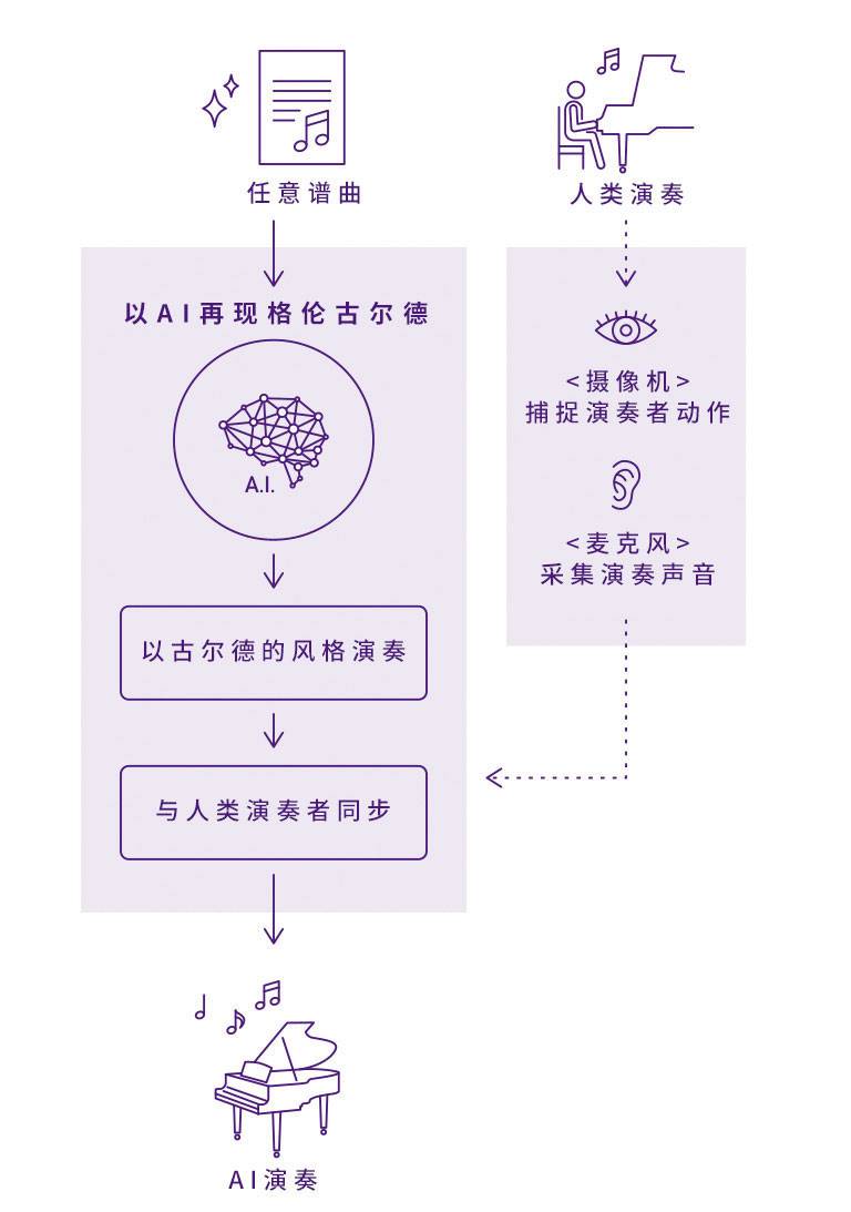 壹定发Dear Glenn项目将于奥地利电子艺术节亮相人工智能系统，再现传奇钢琴家格伦古尔德的风格