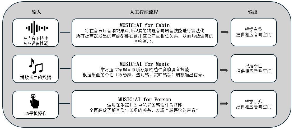 利用人工智能优化车载音响效果的「Music:AI」技术，搭载于高端车载功放和智能座舱